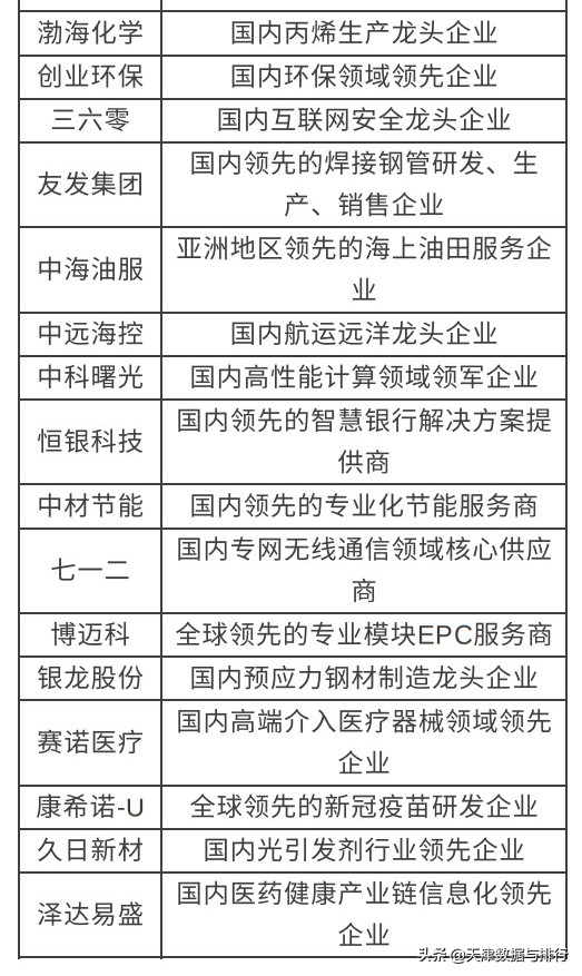 天津共有A股上市公司62家,近七成为各领域龙头型企业
