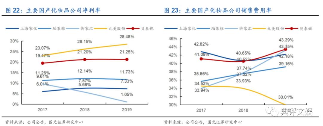 玉泽和薇诺娜护肤品哪个更好,化妆品行业分析报告摘要