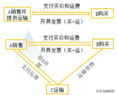 边看边用!增值税销项税额的计算