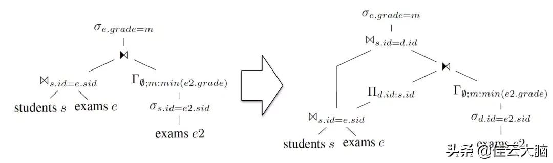 sql查询优化内容包含,sql的like查询优化
