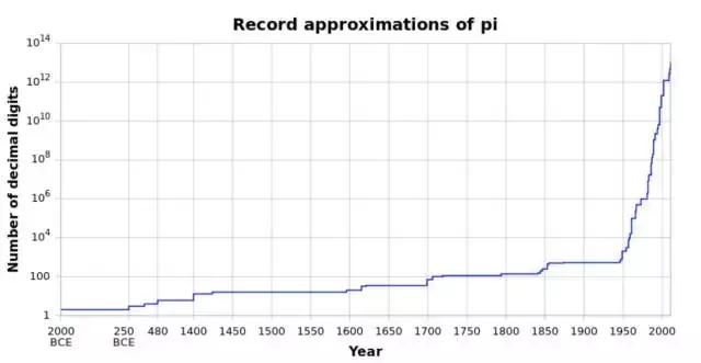 π的魔力到底在哪里？为什么总是有那么多人痴迷|纪念永恒的3.14