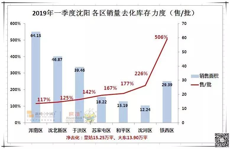 沈阳一季度房价浑南涨的最多、销量增幅沈北夺冠！