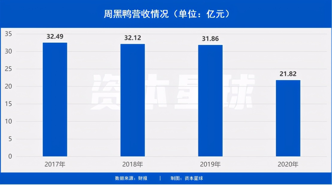 守城与谋变，周黑鸭如何突破天花板？
