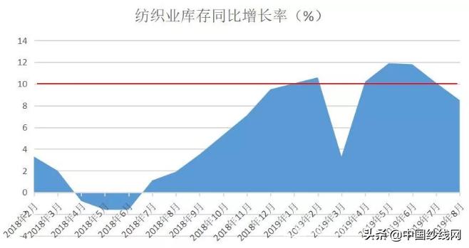 纺织面料趋势展望,纺织行业面料涨价图表