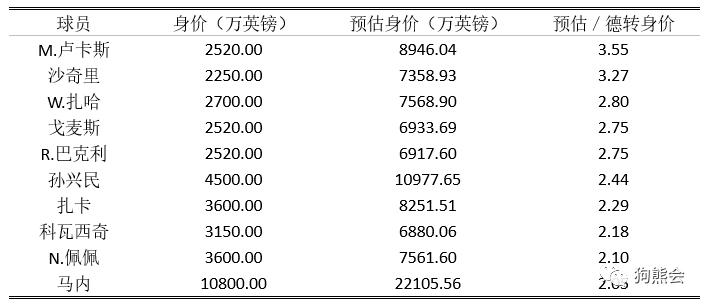 目前身价虚高的足球运动员,最新发布的足球运动员身价