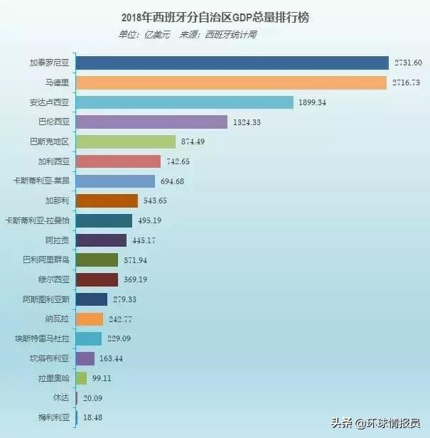 西班牙加泰罗尼亚独立了吗,加泰罗尼亚为啥脱离西班牙