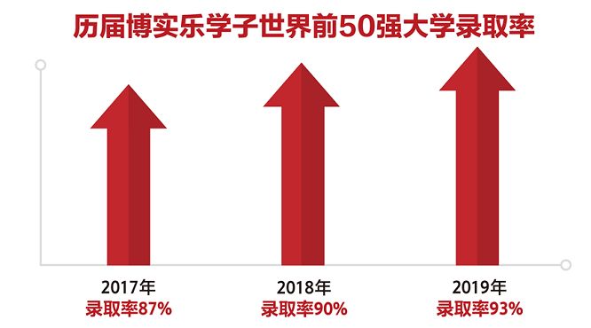 从地产孵化，国际化教育之王博实乐25年全球路