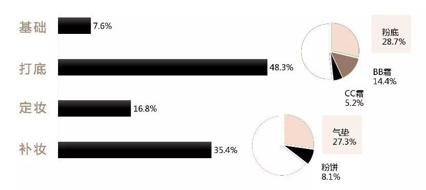 bbcc霜哪种牌子好用,cc和aa霜的区别