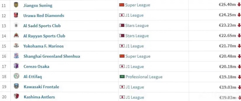 亚洲俱乐部身价排行,亚洲俱乐部最高排名