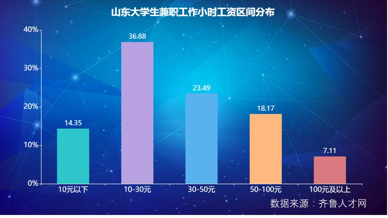 大学生最容易被骗的十大兼职,大学生兼职赚钱被坑