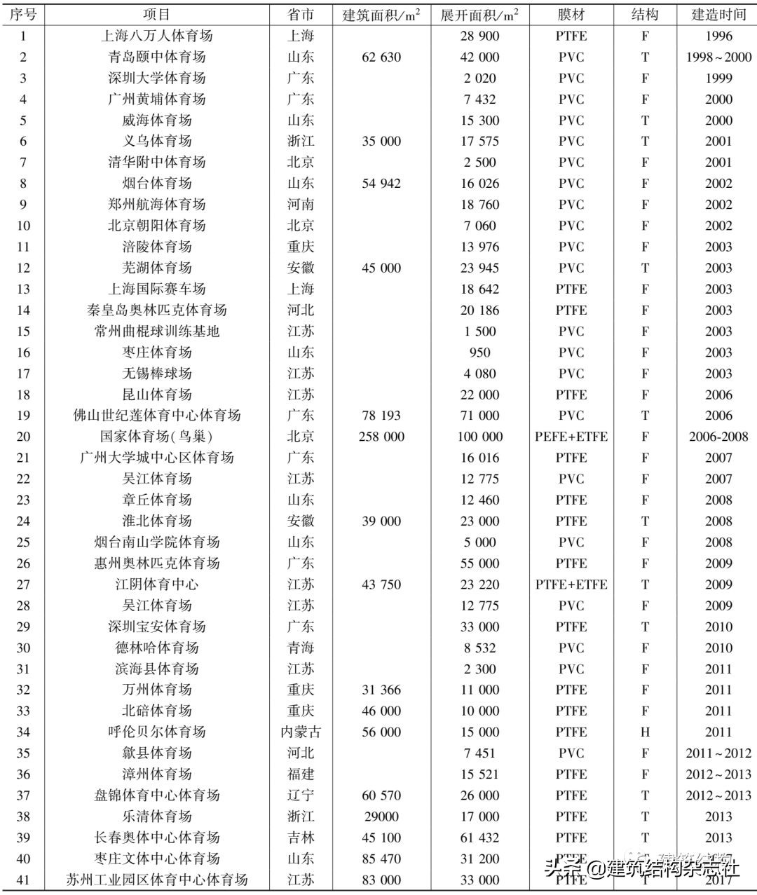 盘点国内著名的膜结构建筑,建筑结构知识介绍