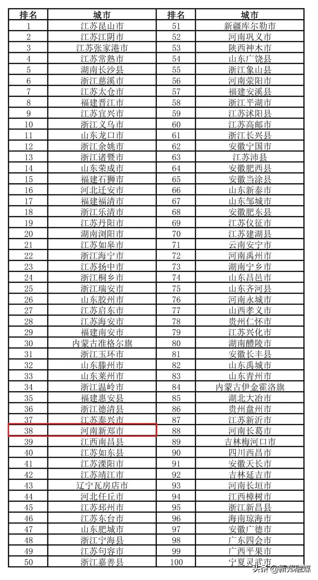 新郑经济百强县排名,河南百强县第一新郑