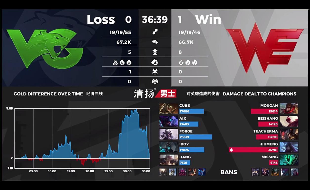 英雄联盟：四Ban中路尊重马老师，Forge惨遭针对，WE首局拿下VG