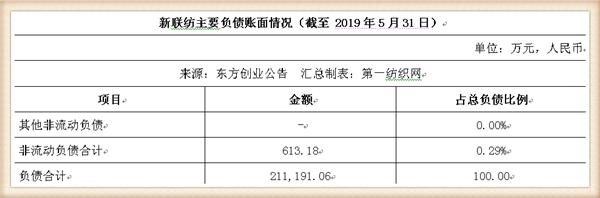新联纺等6家上海纺企负债超50亿，被东方创业拟募资13.5亿拿下
