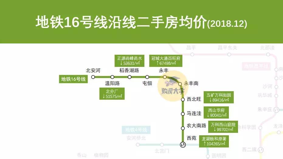 北京各区房价一览表最新二手房,北京地铁沿线二手房贵吗