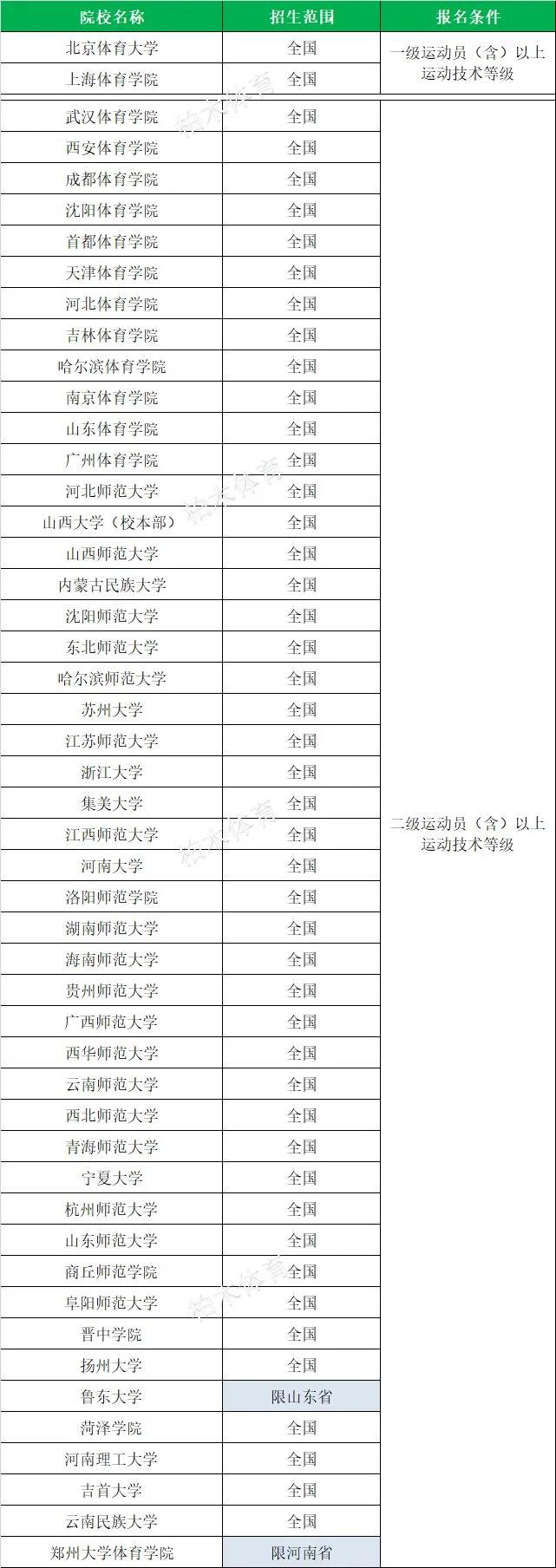 全国体育单招院校最新排名,衡阳师范学院2020体育单招拟录取