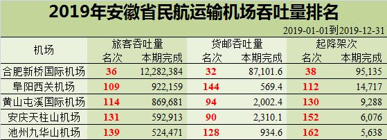 安徽省六大机场排名,安徽民航史