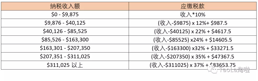 美国税局2020税改重磅公布：最新税率表曝光