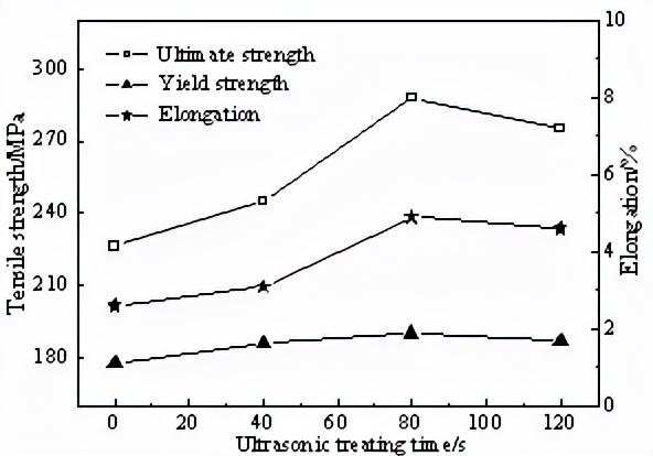 不同合金元素对铝合金的影响,铝合金除气对压铸件的影响