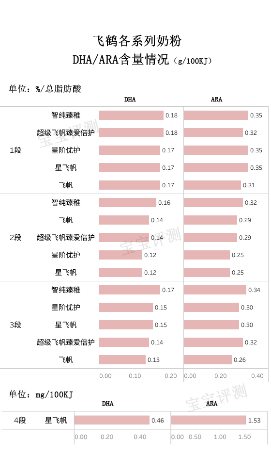 飞鹤奶粉系列当中哪款不上火,飞鹤哪款奶粉最值得推荐购买