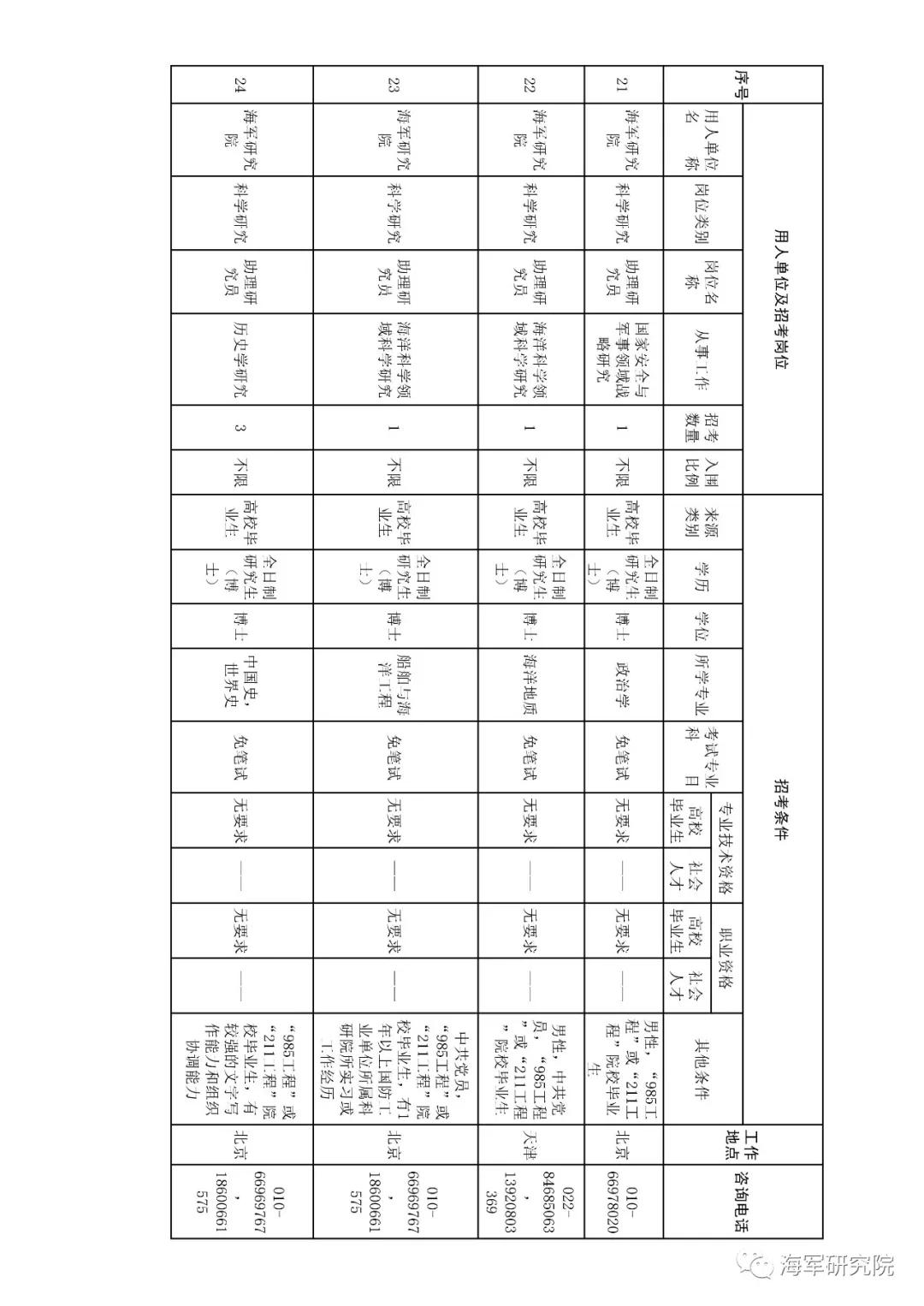 2020年军队文职技能招聘职位表,2018军队文职招聘中级专业技术岗