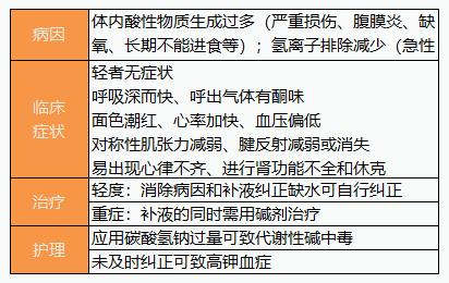酸碱平衡失调的护理,酸碱平衡失调视频