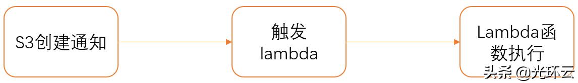 awss3应用场景,awss3高可用架构