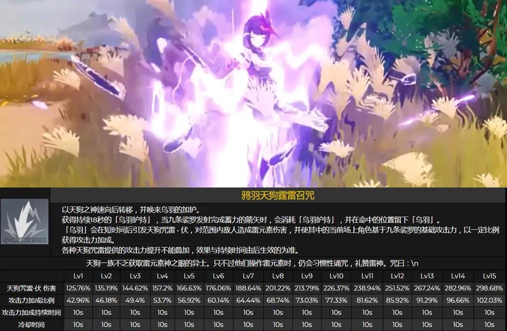 班尼特和九条裟罗哪个适合雷神,原神九条裟罗二命值得玩吗