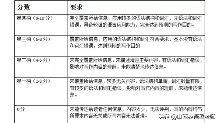 小升初人教版必备英语作文,英语小升初作文写作技巧