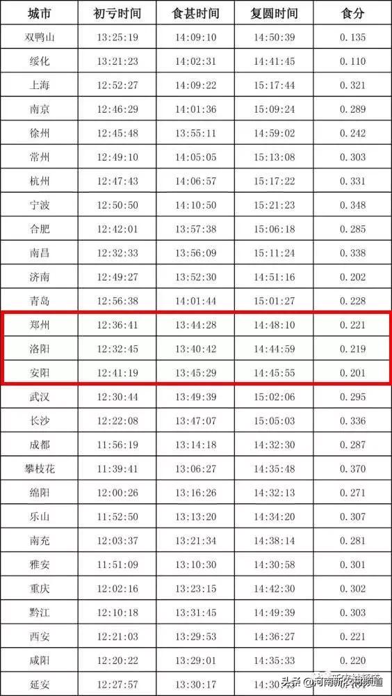 6月21日全国各地观测日食时间表,今天日食大概几点