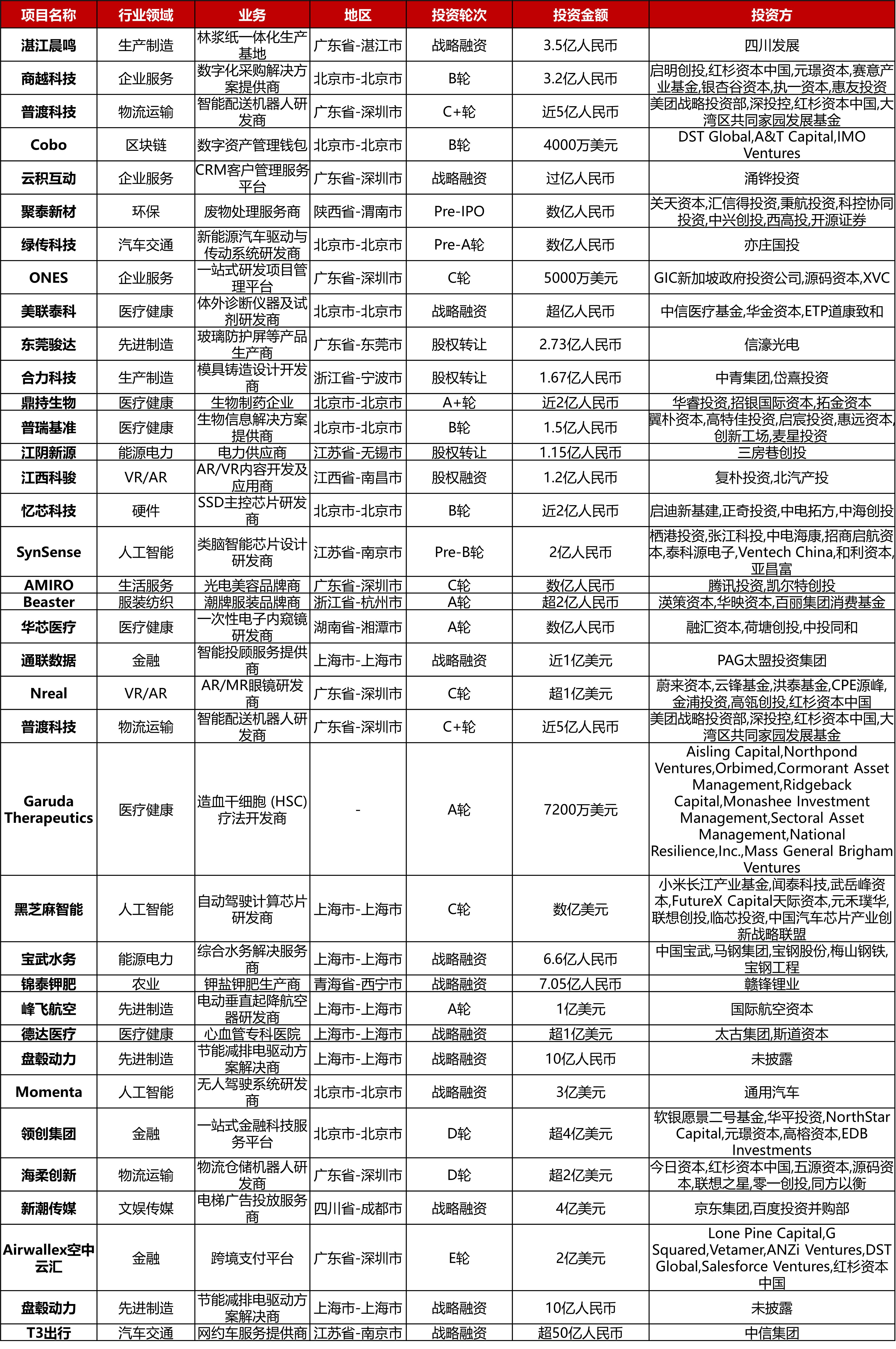 大型投资周报:DTC户外家居品牌Outer获5000万美元B轮融资