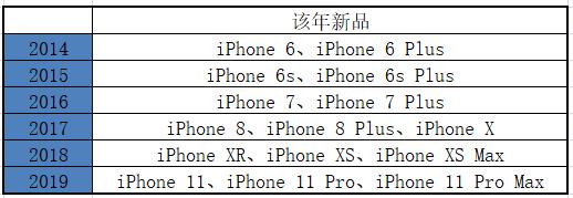 苹果6splus和苹果11数据测评,iphone6s对比iphone11