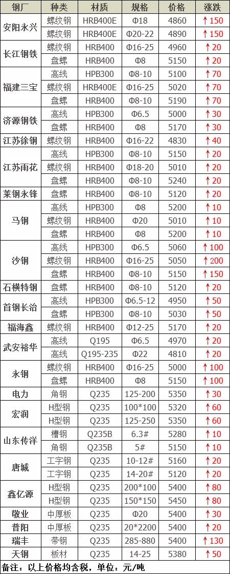 2021年12月钢厂调价,2022年8月各大钢厂调价信息