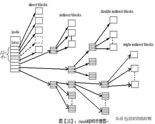 底层io和标准io区别,io性能分析