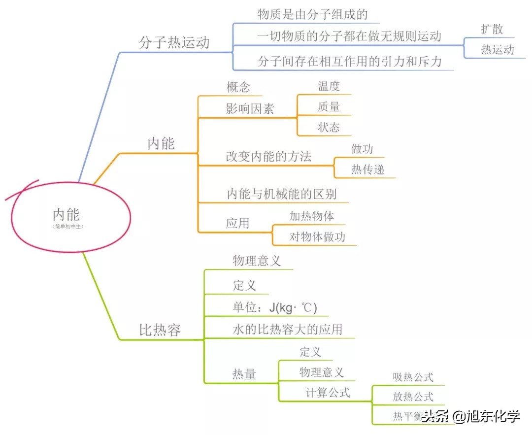 九年级物理内能全章知识点易错题,九年级物理内能基础知识归纳答案
