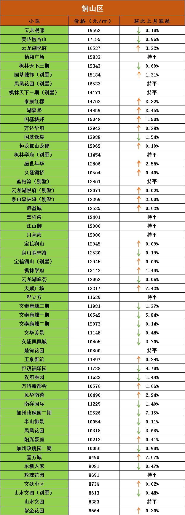 徐州二手房楼市最新消息,盘点徐州小区二手房挂牌价前10