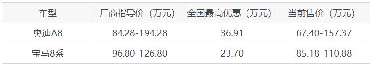 宝马8系和奥迪a8哪个值得入手,奥迪a8和宝马8系哪个快