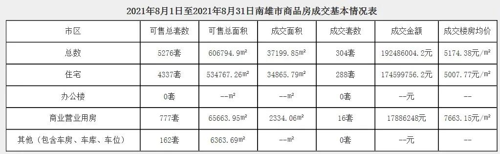 最近曲江楼市,韶关市曲江区8月商品房网签价格