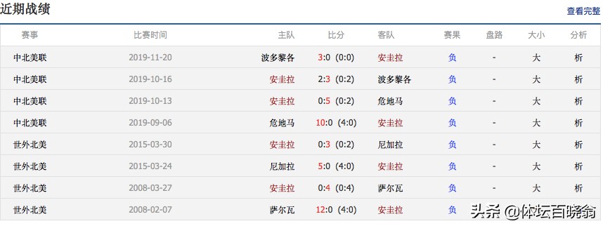 中国男足亚洲垫底,最弱的国家足球队连败