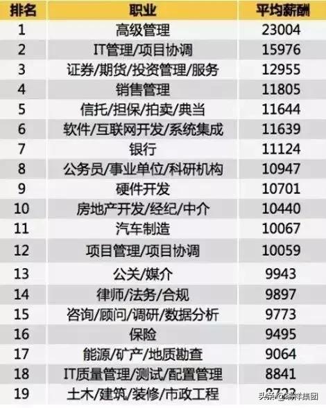 年薪排行榜前十的职业,工资最高的十大职业的平均薪酬