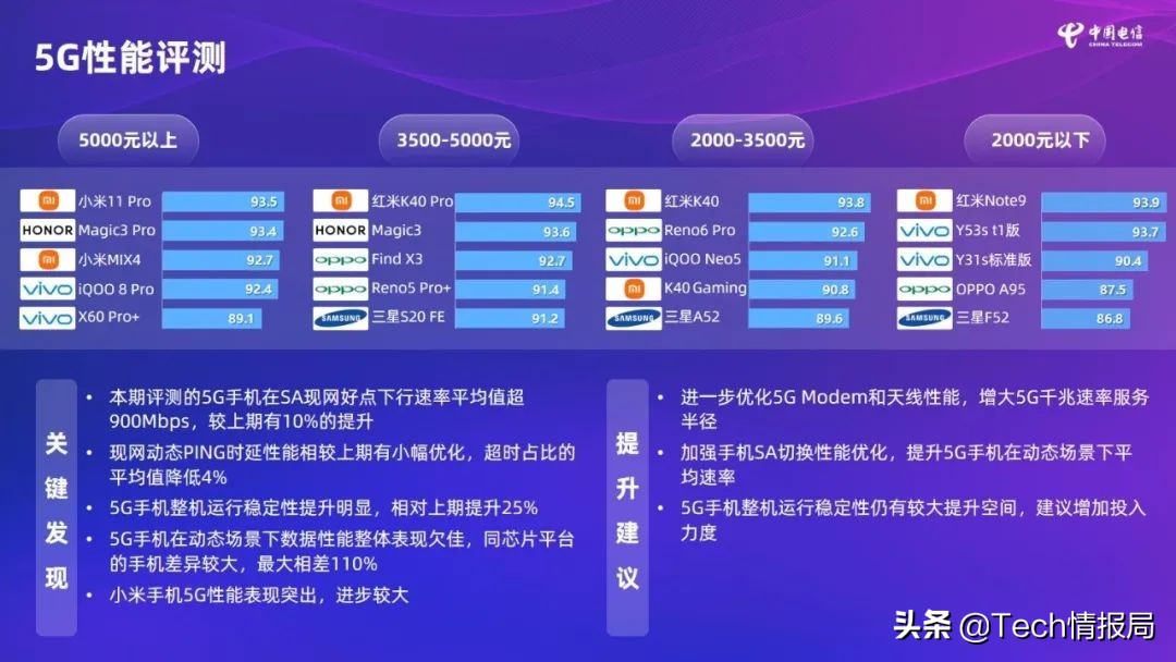 中国电信5g通信指数报告,中国电信5g分析