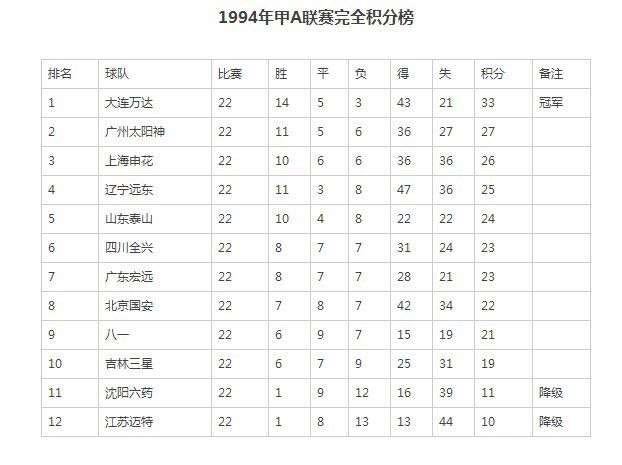 1994甲a最佳阵容,90年代甲a有多少球队