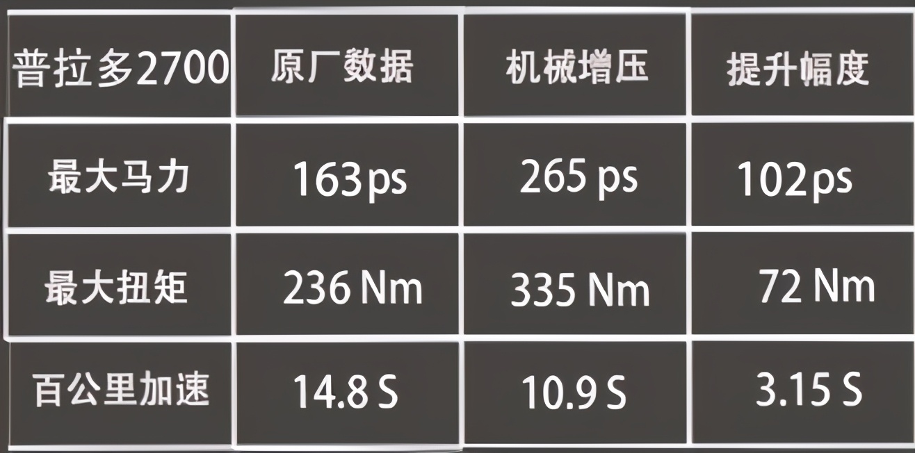 普拉多2.7故障,为什么普拉多2.7只有163马力