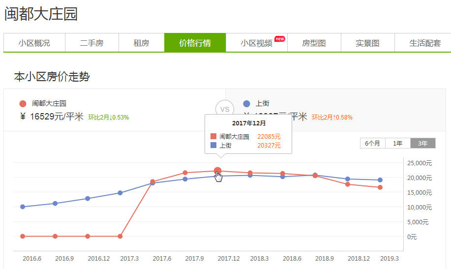 闽侯房子跌到7.8千一平吗,福州闽侯有跌到五千的小区吗