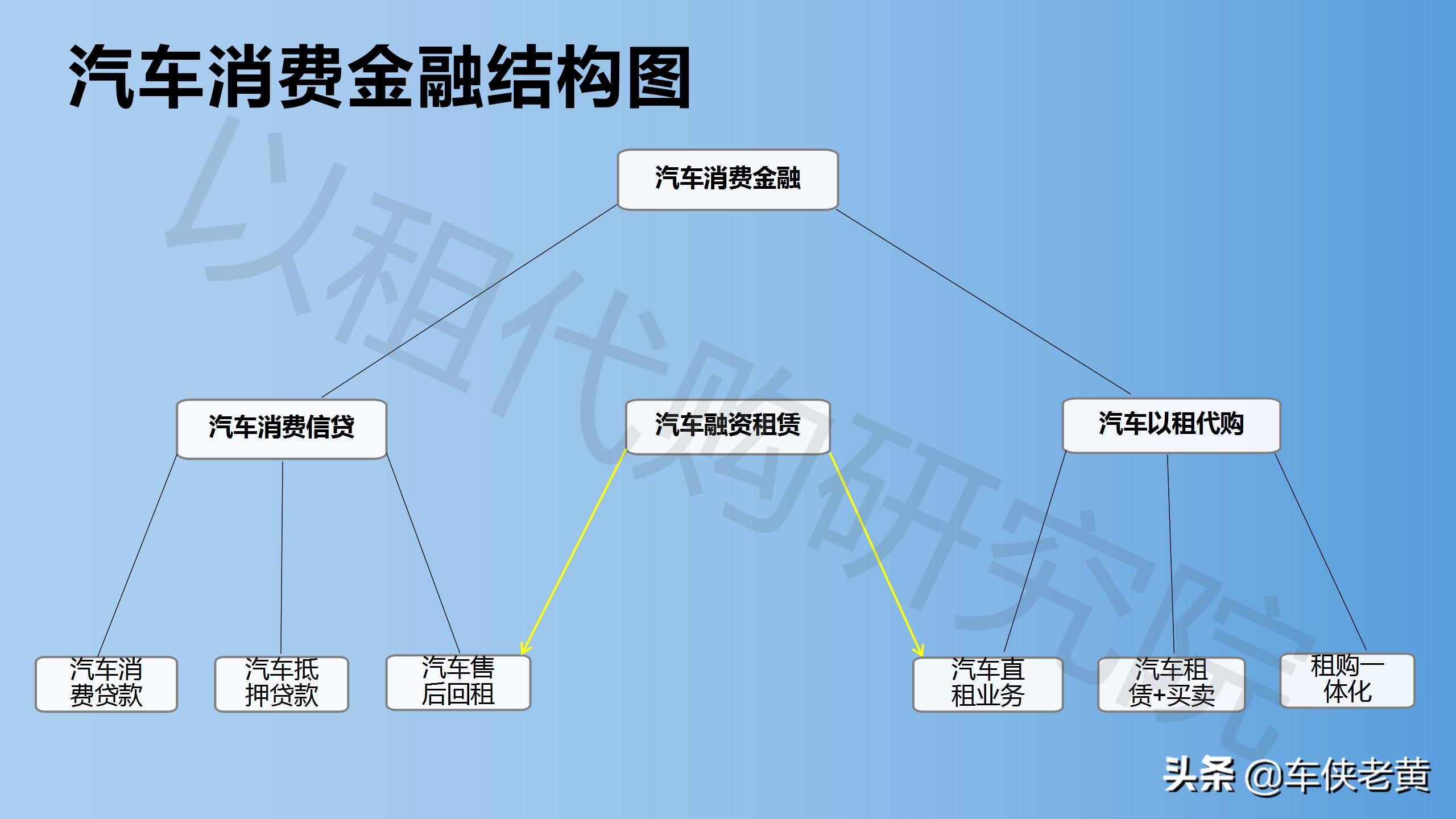 「原创」融资租赁不等于以租代购，不要再误人子弟了