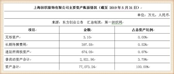 新联纺等6家上海纺企负债超50亿，被东方创业拟募资13.5亿拿下