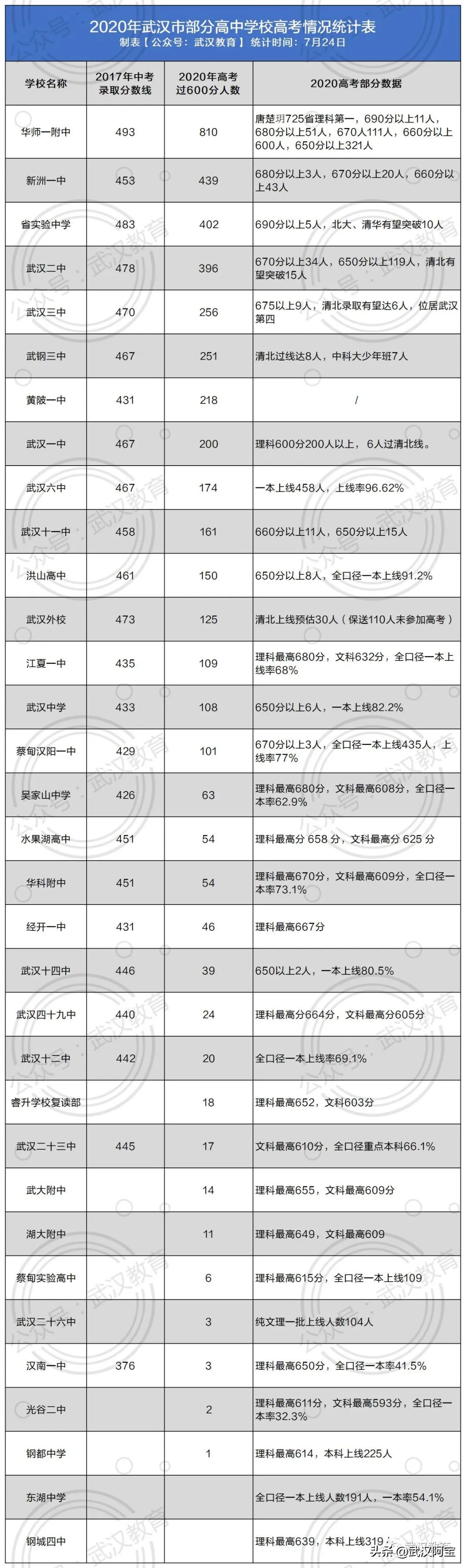 新洲一中最牛高中,新洲高中高考排名