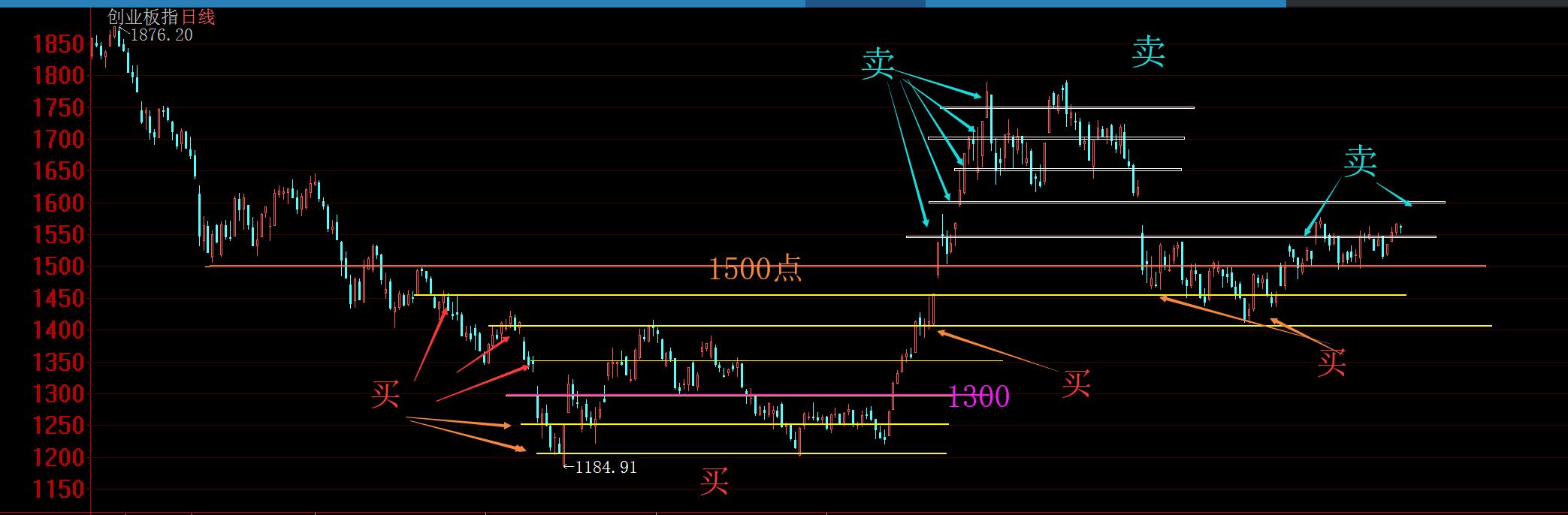 指数基金网格交易法和定投结合,指数基金跟定投有什么区别