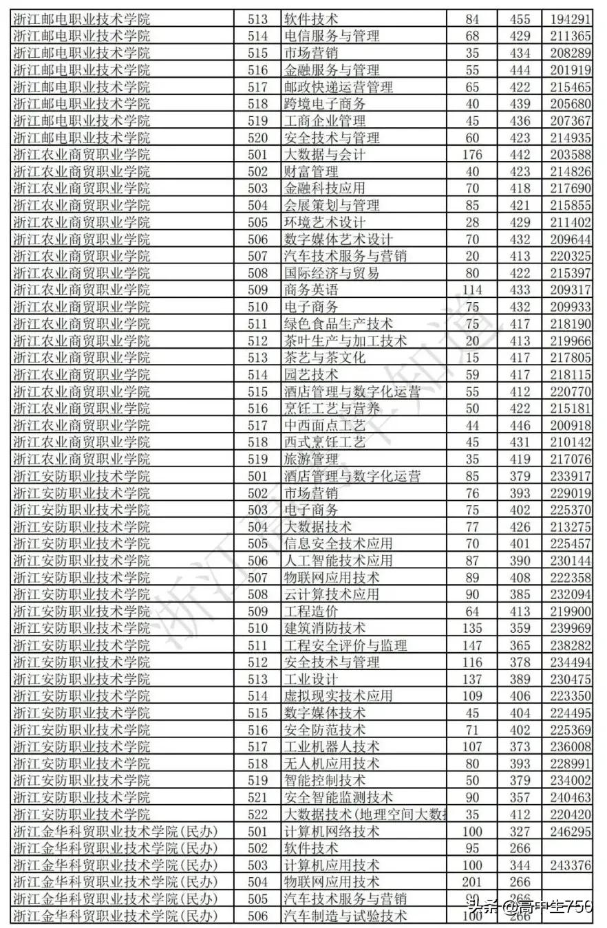2021浙江省高考平行志愿投档规则,2021年浙江一段投档线