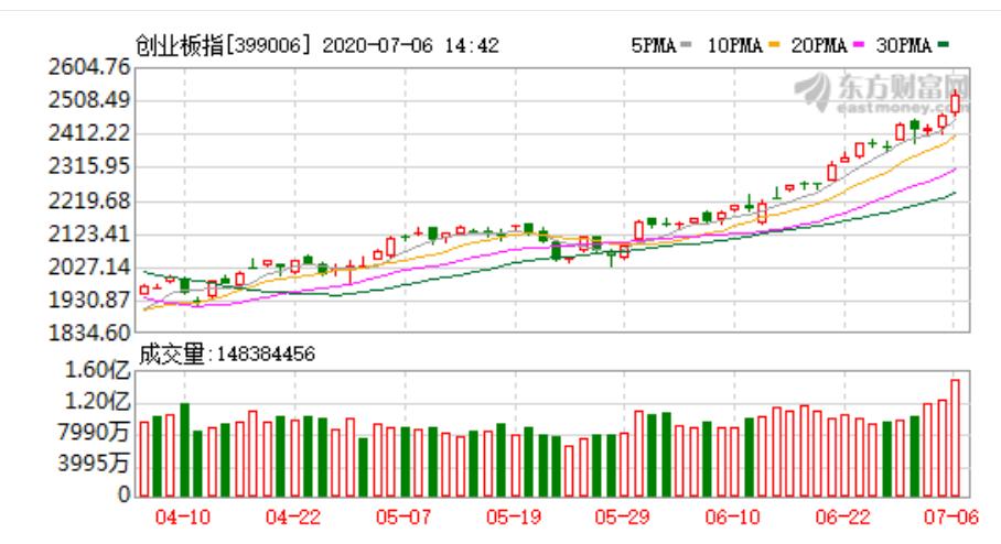 5.71%！3300点！空仓的人心态炸了，疯牛已来，券商软件直接宕机